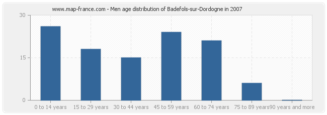 Men age distribution of Badefols-sur-Dordogne in 2007