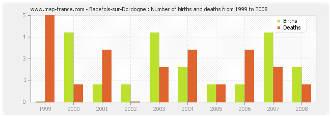 Badefols-sur-Dordogne : Number of births and deaths from 1999 to 2008