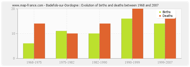 Badefols-sur-Dordogne : Evolution of births and deaths between 1968 and 2007