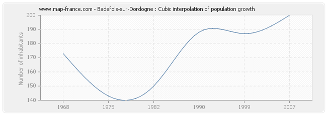 Badefols-sur-Dordogne : Cubic interpolation of population growth