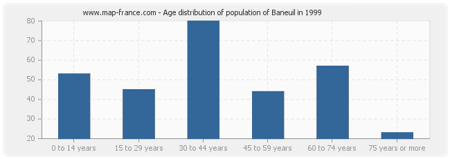 Age distribution of population of Baneuil in 1999