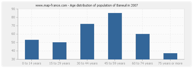 Age distribution of population of Baneuil in 2007