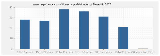 Women age distribution of Baneuil in 2007