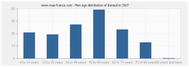 Men age distribution of Baneuil in 2007