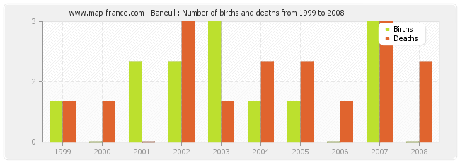 Baneuil : Number of births and deaths from 1999 to 2008