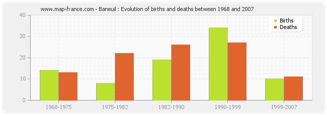 Baneuil : Evolution of births and deaths between 1968 and 2007