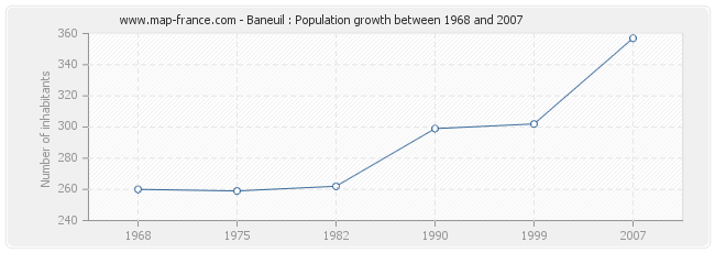 Population Baneuil