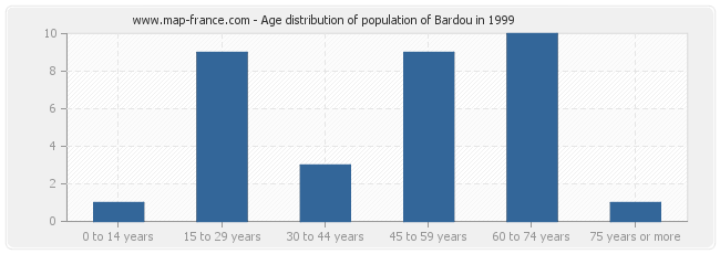 Age distribution of population of Bardou in 1999