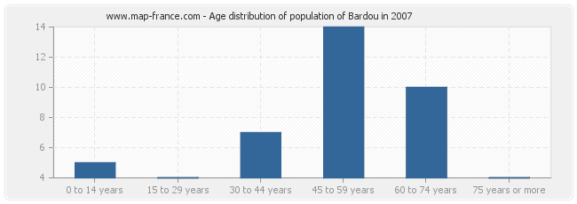 Age distribution of population of Bardou in 2007