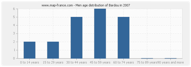Men age distribution of Bardou in 2007