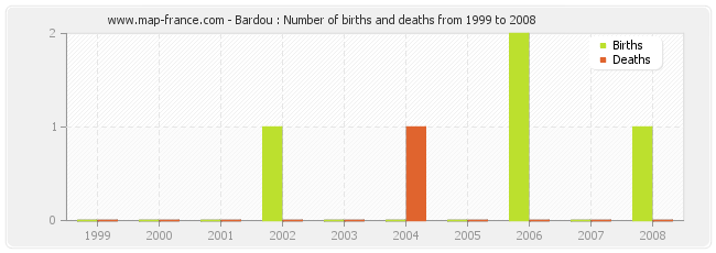 Bardou : Number of births and deaths from 1999 to 2008