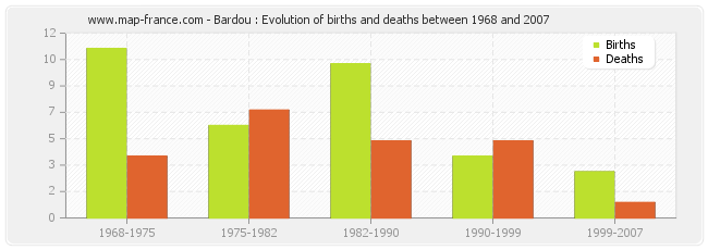Bardou : Evolution of births and deaths between 1968 and 2007