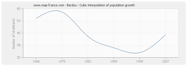 Bardou : Cubic interpolation of population growth