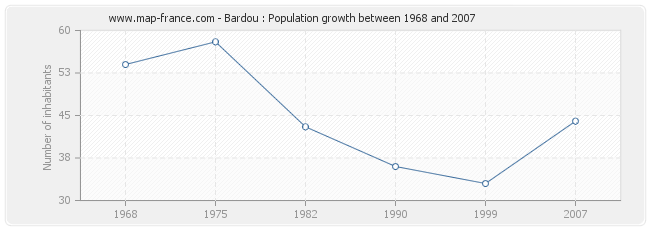 Population Bardou