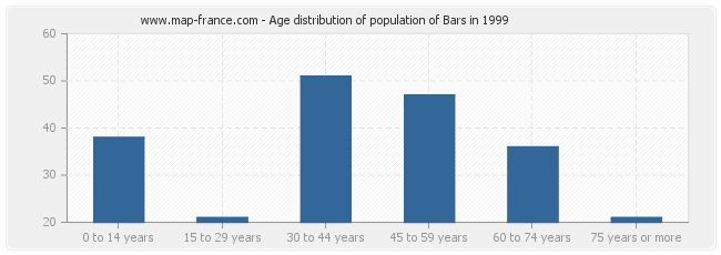 Age distribution of population of Bars in 1999