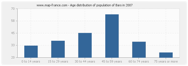 Age distribution of population of Bars in 2007