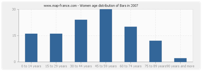 Women age distribution of Bars in 2007