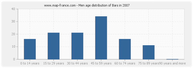 Men age distribution of Bars in 2007