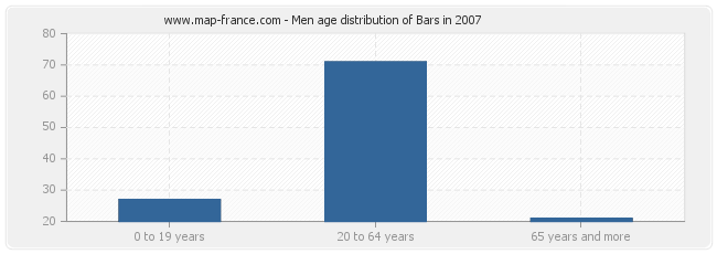 Men age distribution of Bars in 2007