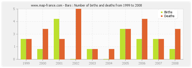 Bars : Number of births and deaths from 1999 to 2008