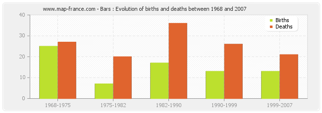 Bars : Evolution of births and deaths between 1968 and 2007