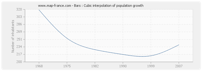 Bars : Cubic interpolation of population growth