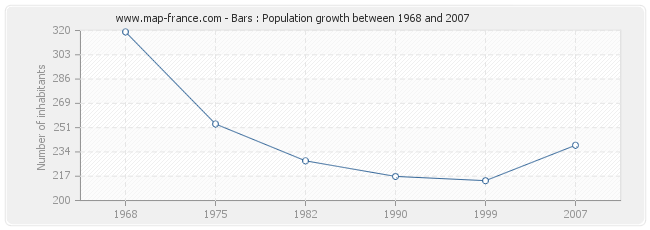 Population Bars