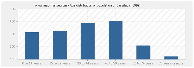 Age distribution of population of Bassillac in 1999