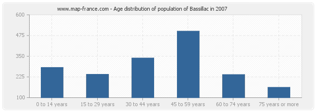 Age distribution of population of Bassillac in 2007