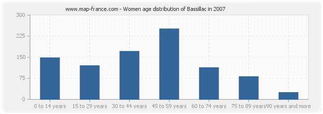 Women age distribution of Bassillac in 2007