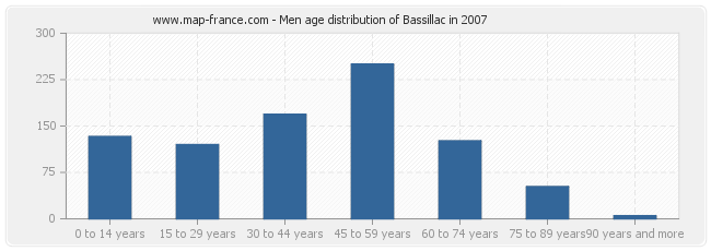 Men age distribution of Bassillac in 2007