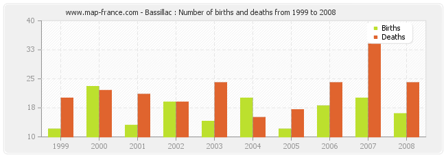 Bassillac : Number of births and deaths from 1999 to 2008