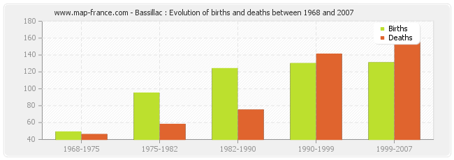 Bassillac : Evolution of births and deaths between 1968 and 2007