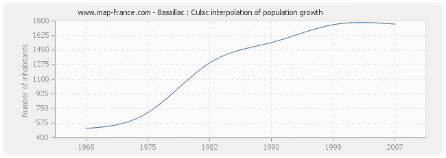 Bassillac : Cubic interpolation of population growth