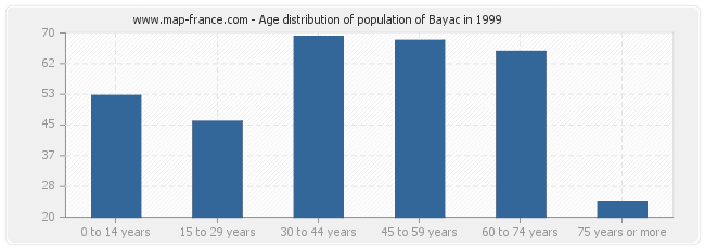 Age distribution of population of Bayac in 1999