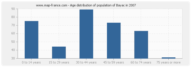 Age distribution of population of Bayac in 2007