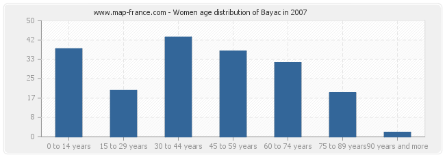 Women age distribution of Bayac in 2007