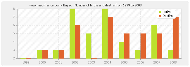 Bayac : Number of births and deaths from 1999 to 2008