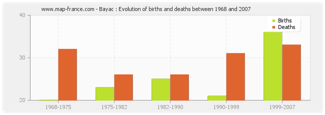 Bayac : Evolution of births and deaths between 1968 and 2007