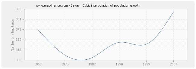 Bayac : Cubic interpolation of population growth