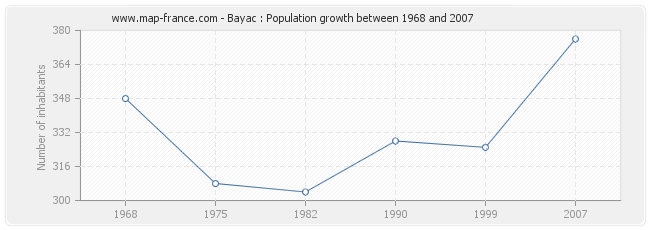 Population Bayac