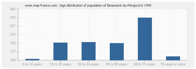 Age distribution of population of Beaumont-du-Périgord in 1999