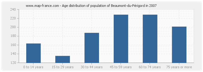 Age distribution of population of Beaumont-du-Périgord in 2007