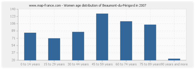 Women age distribution of Beaumont-du-Périgord in 2007