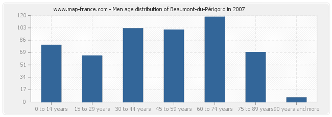 Men age distribution of Beaumont-du-Périgord in 2007