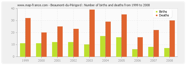 Beaumont-du-Périgord : Number of births and deaths from 1999 to 2008