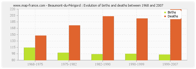 Beaumont-du-Périgord : Evolution of births and deaths between 1968 and 2007