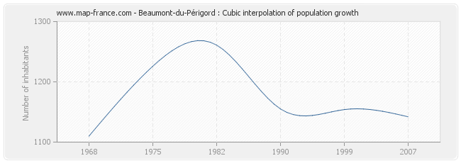 Beaumont-du-Périgord : Cubic interpolation of population growth