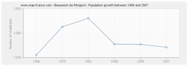 Population Beaumont-du-Périgord