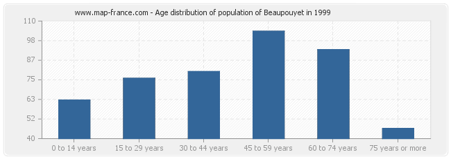 Age distribution of population of Beaupouyet in 1999